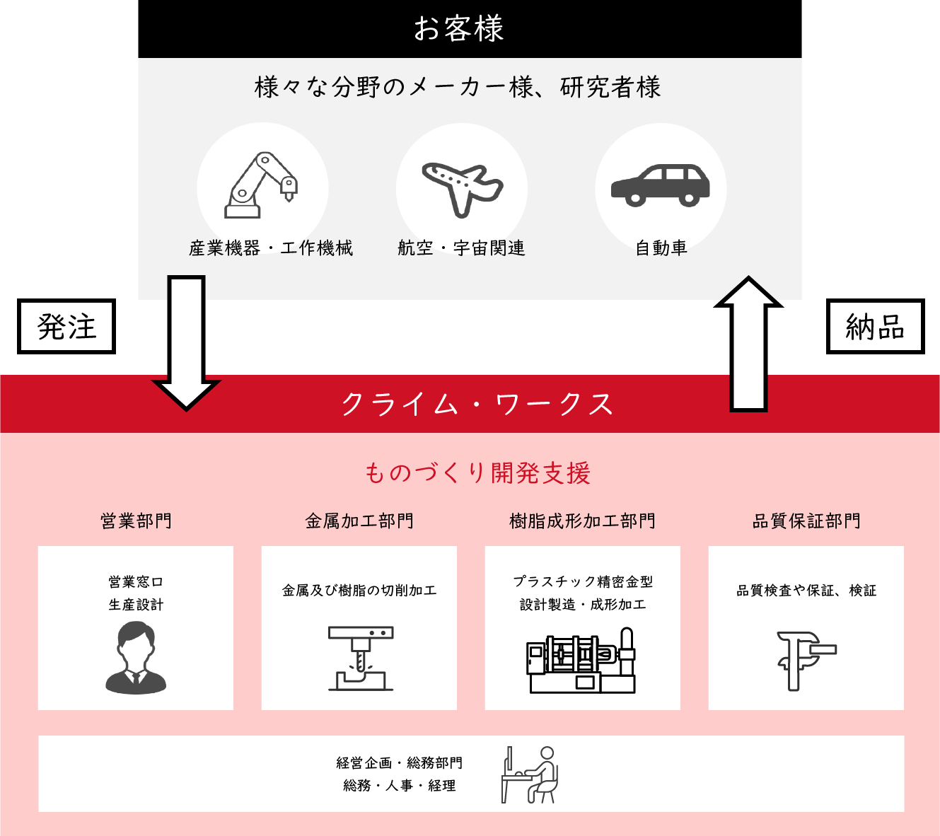 クライム・ワークスの仕事